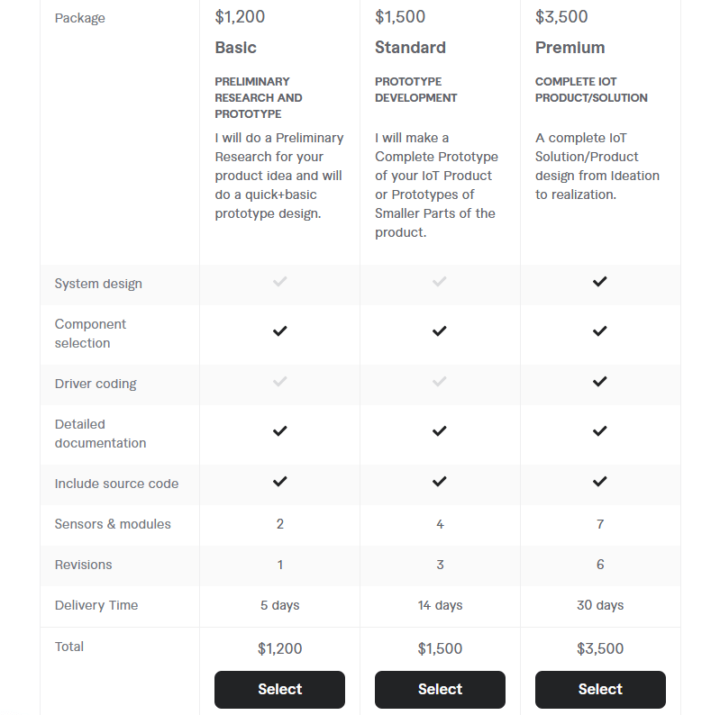 Best Freelance IoT Developers for Hire