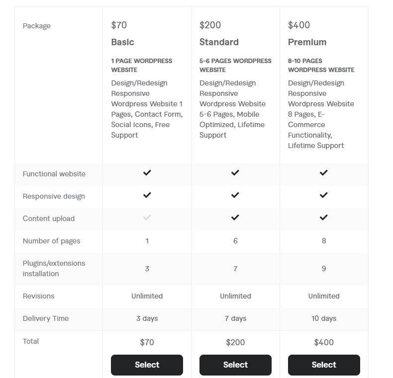 Benefits of Hiring Freelance Web Developers on Fiverr