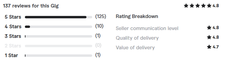 reviews Freelance Digital Marketers for Hire
