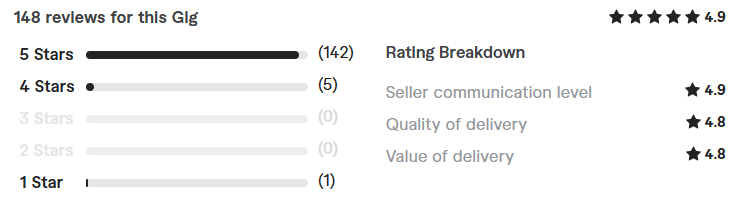 reviews Freelance Digital Marketers for Hire