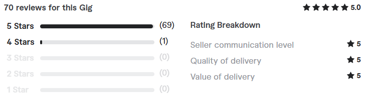 reviews Freelance Digital Marketers for Hire