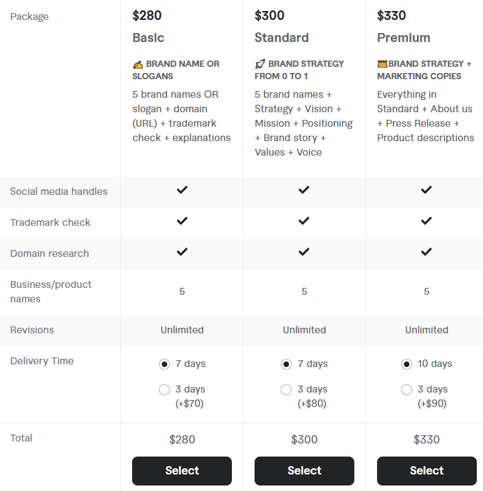 Cost of hire Freelance Brand Strategists