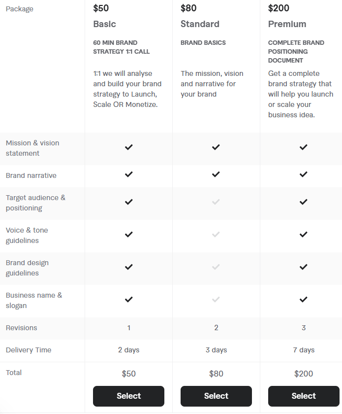 Cost of Freelance Brand Strategists to Hire on Fiverr