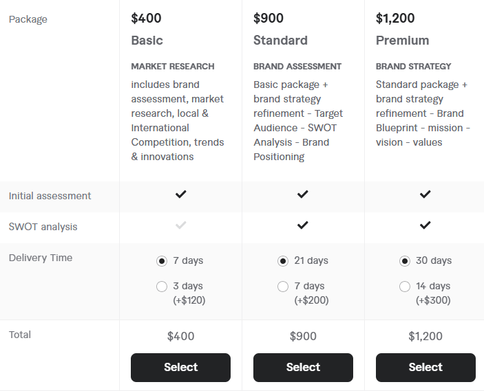 Cost of Freelance Brand Strategists to Hire on Fiverr