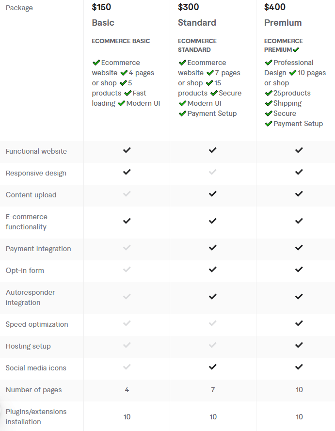 cost of hire Freelance Ecommerce Website Designers