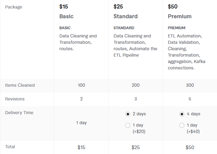 Pricing package ETL Developer for Reliable Data Pipelines