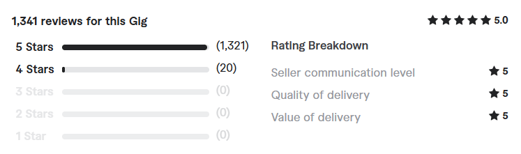 build wordpress ecommerce store review