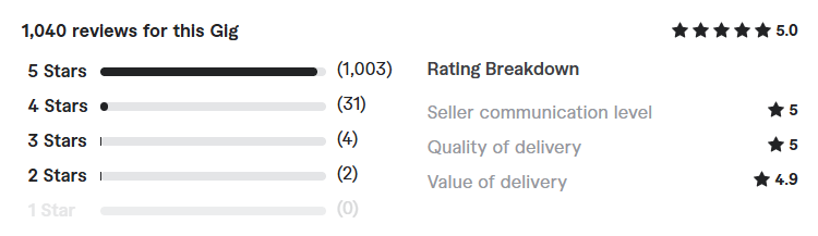 create a responsive wordpress website review