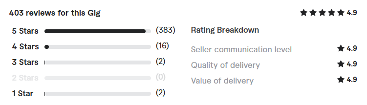 create wordpress website review