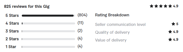 develop custom website review