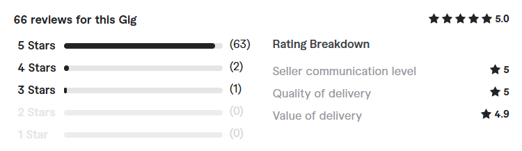 develop python django website freelancer client reviews