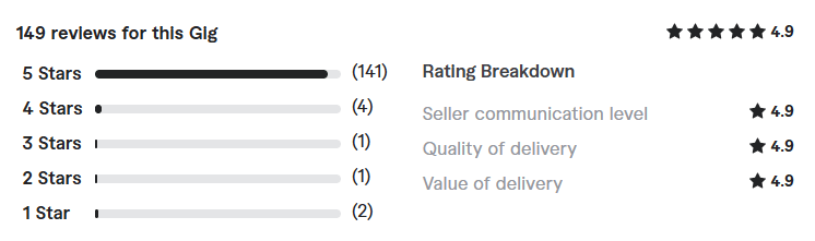 ecommerce website developer review