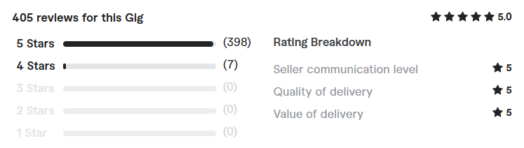 wordpress website development review