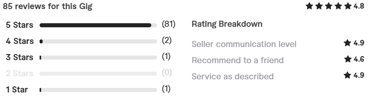 5 Best Freelance Digital Marketing Consultants For Hire