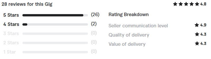 clients reviews of Freelance Digital Marketing Consultants