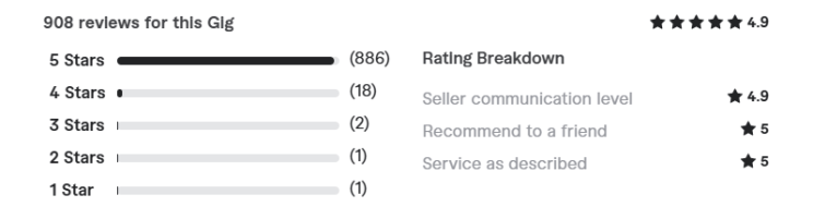 With 900 reviews and an impressive 4.9 out of 5 rating, client feedback underscores Vijesh's dedication to excellence.