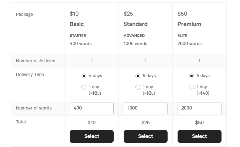 Pricing of Freelance Writer on Fiverr