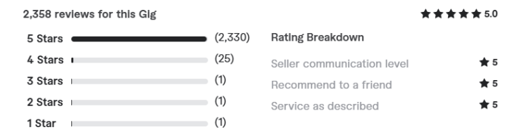 Client Reviews of Freelance Writer Fiverr