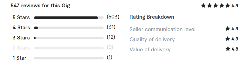 Guest Posting Services client reviews on Fiverr