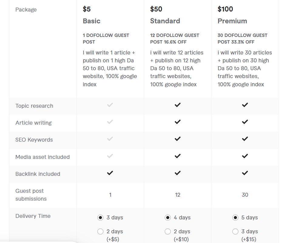 Guest Posting Services pricing review on Fiverr
