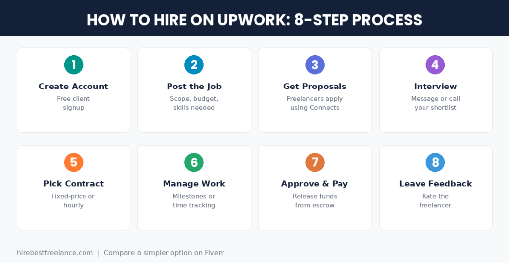 Step-by-Step: How to Hire a Freelancer on Upwork