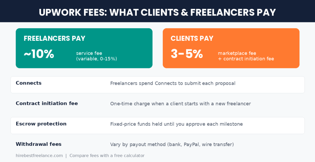 Understanding Upwork's Fees