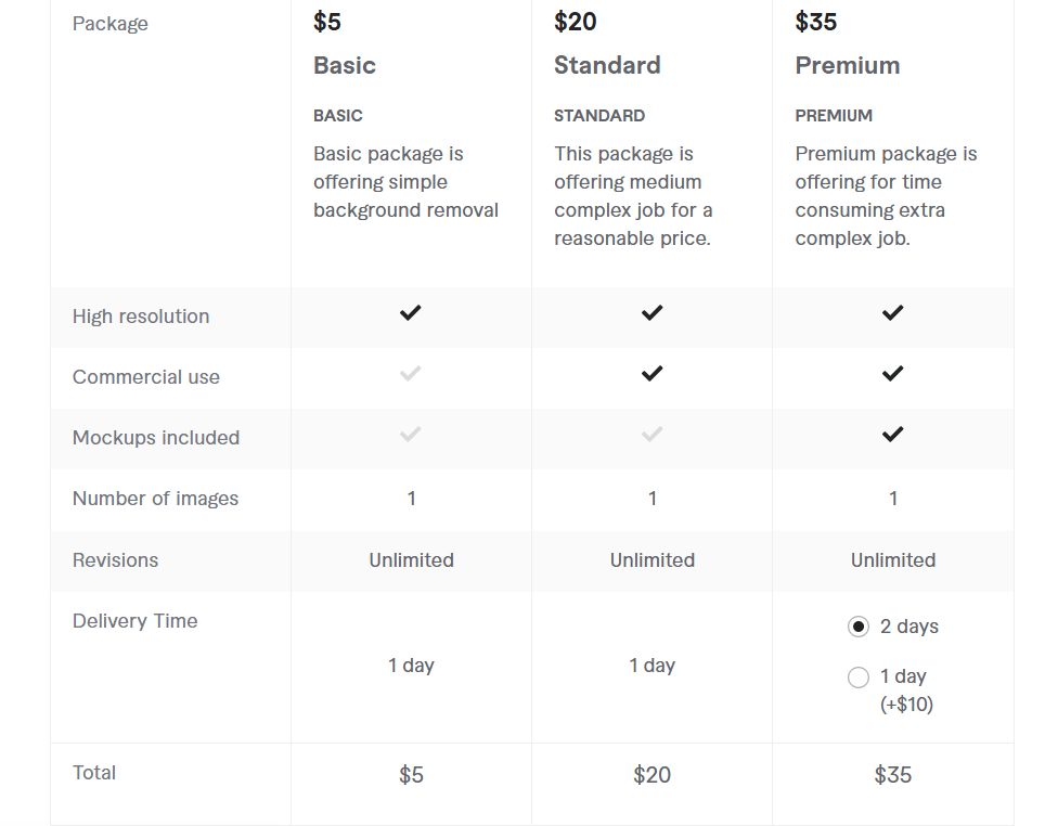 pricing of Photoshop Editing Services on Fiverr
